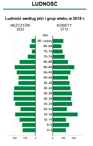 ludnosc